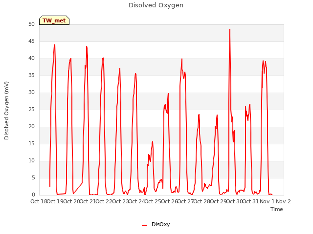 plot of Disolved Oxygen