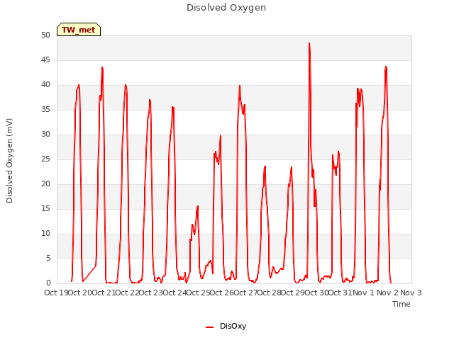 plot of Disolved Oxygen