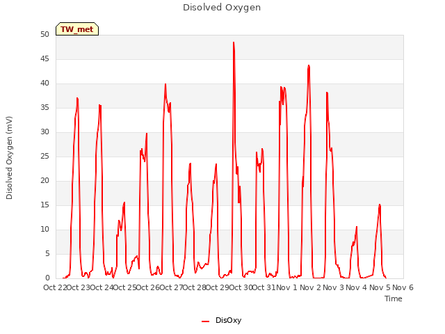 plot of Disolved Oxygen