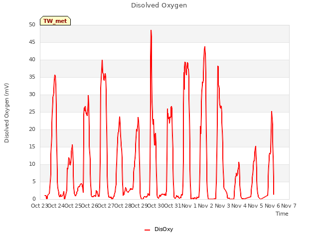 plot of Disolved Oxygen