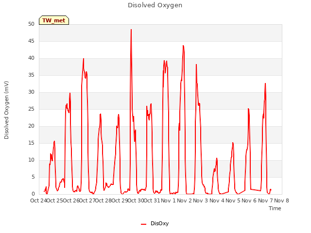 plot of Disolved Oxygen