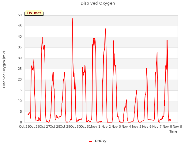 plot of Disolved Oxygen