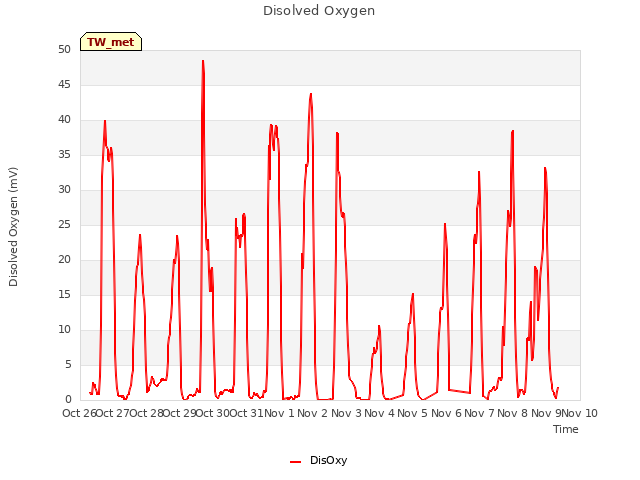 plot of Disolved Oxygen
