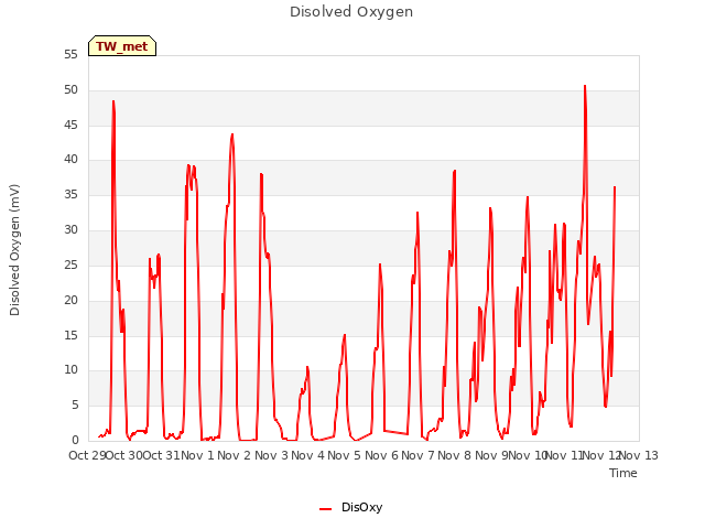 plot of Disolved Oxygen