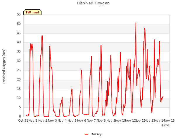 plot of Disolved Oxygen