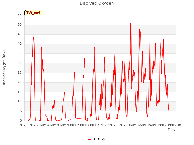 plot of Disolved Oxygen