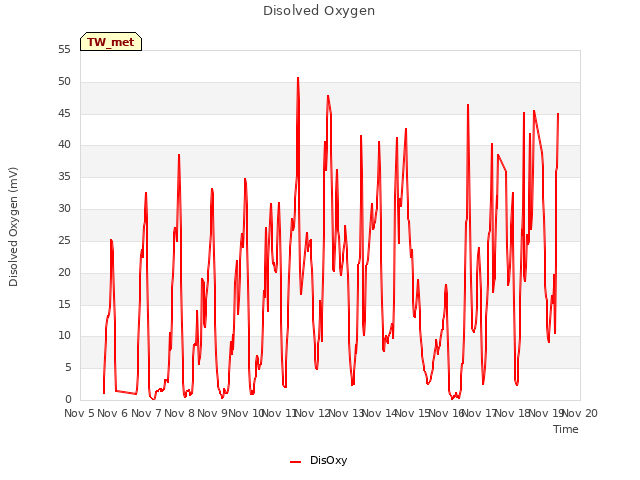 plot of Disolved Oxygen