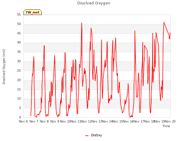 plot of Disolved Oxygen