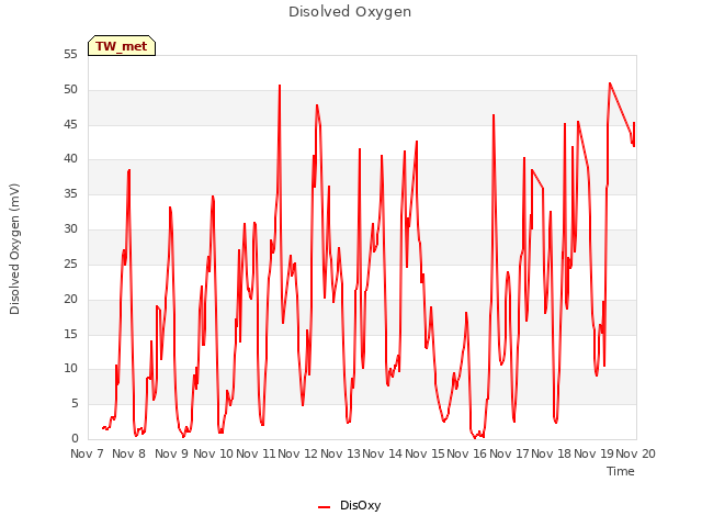 plot of Disolved Oxygen