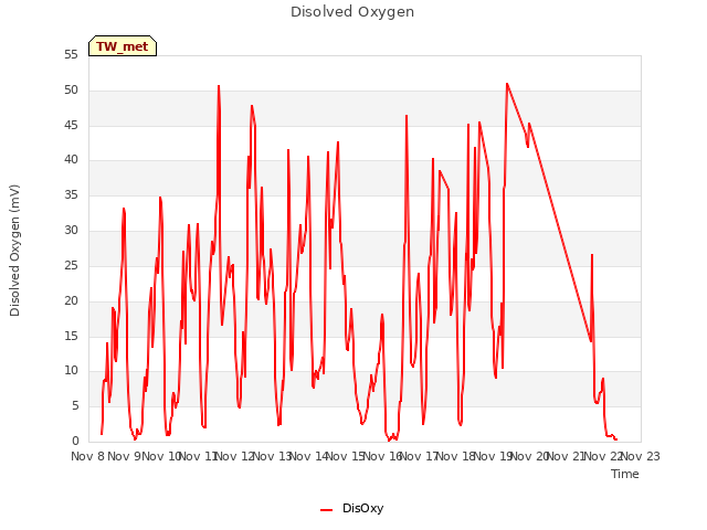 plot of Disolved Oxygen