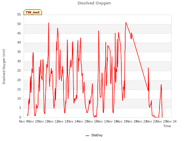 plot of Disolved Oxygen