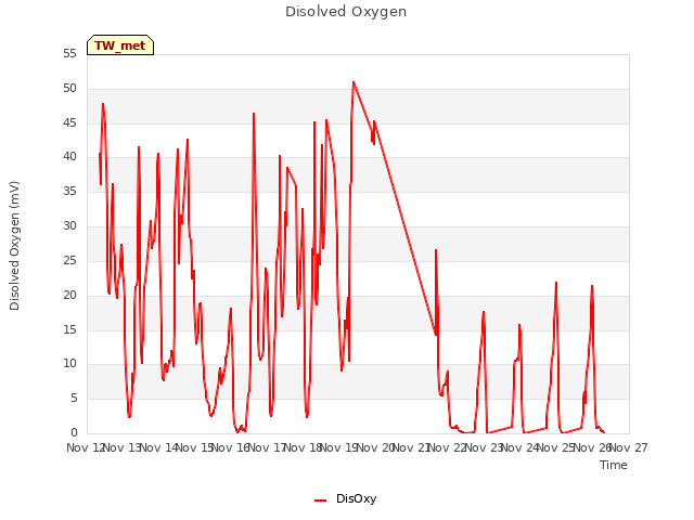 plot of Disolved Oxygen