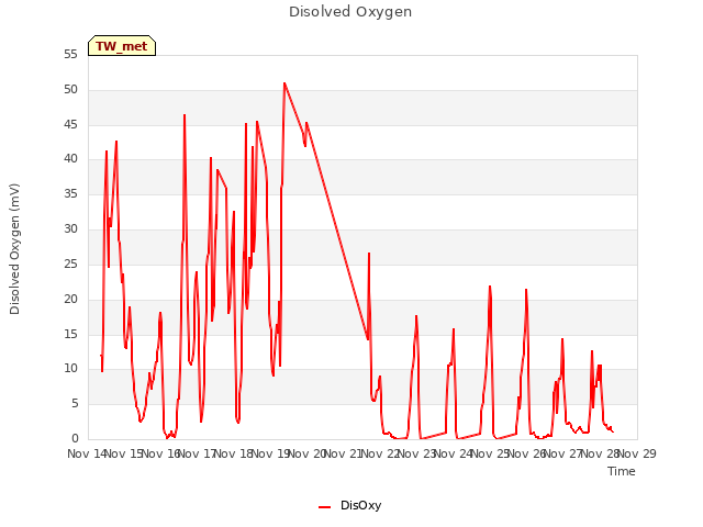 plot of Disolved Oxygen