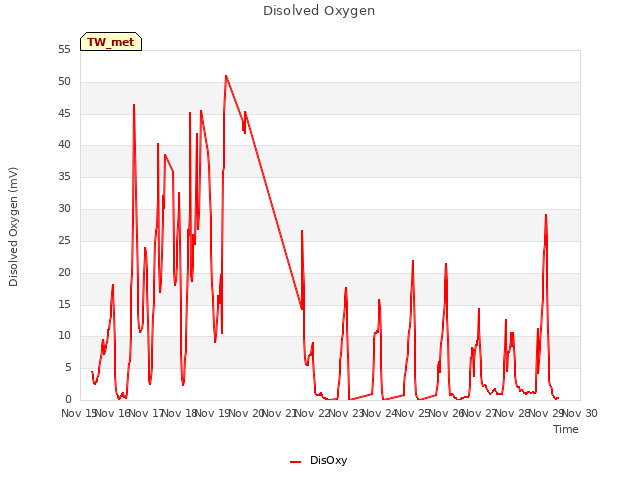 plot of Disolved Oxygen