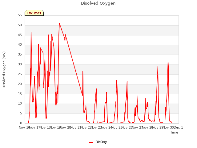 plot of Disolved Oxygen