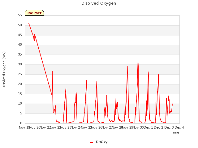 plot of Disolved Oxygen