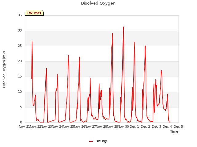 plot of Disolved Oxygen