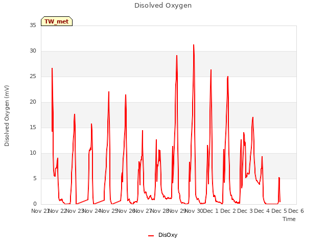 plot of Disolved Oxygen