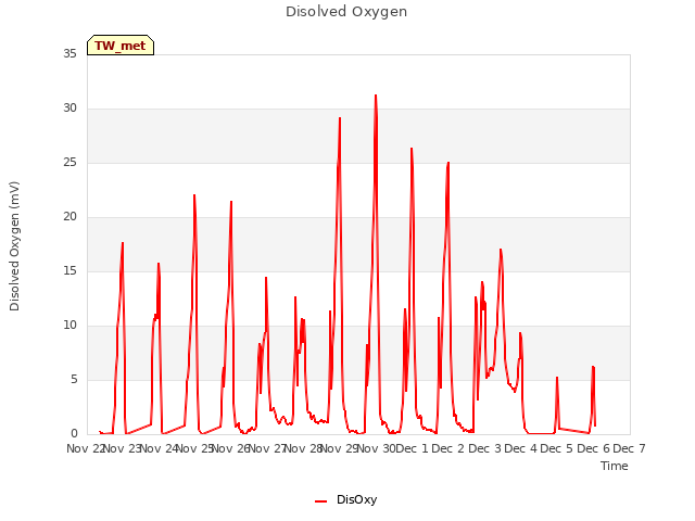 plot of Disolved Oxygen