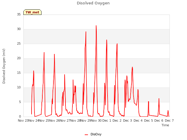 plot of Disolved Oxygen