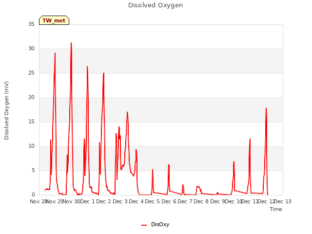 plot of Disolved Oxygen