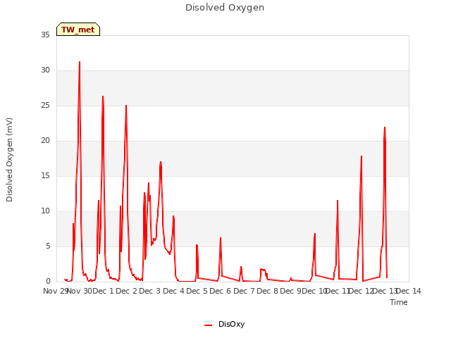 plot of Disolved Oxygen