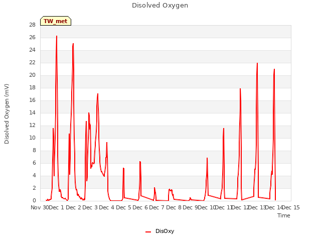 plot of Disolved Oxygen