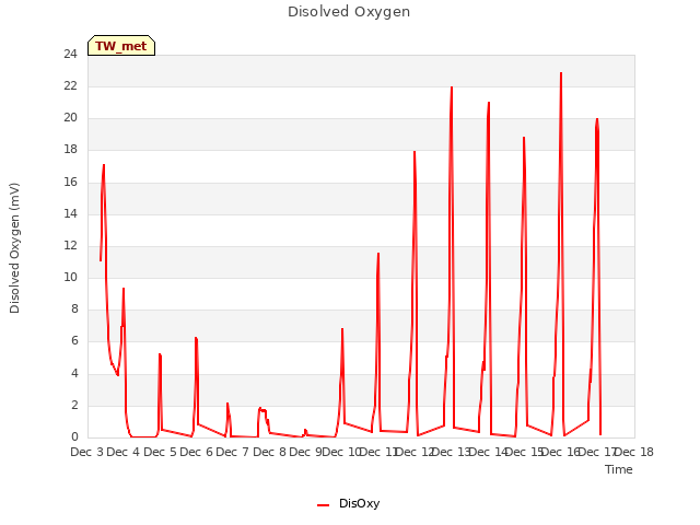 plot of Disolved Oxygen