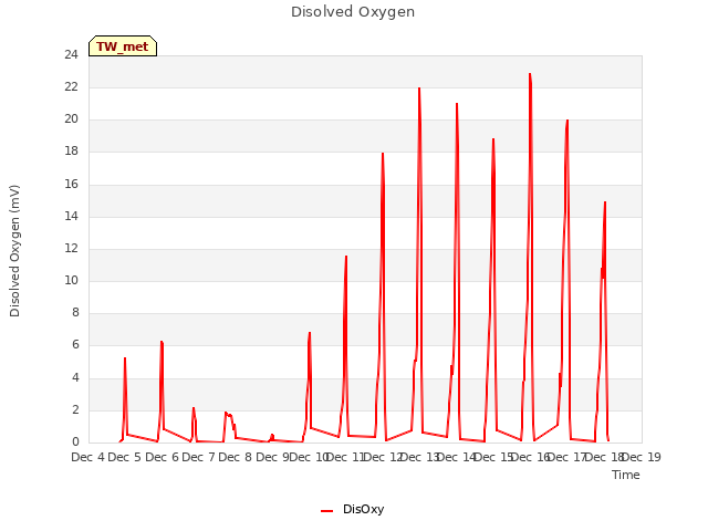 plot of Disolved Oxygen
