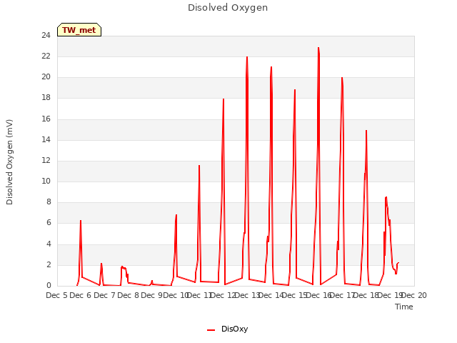 plot of Disolved Oxygen