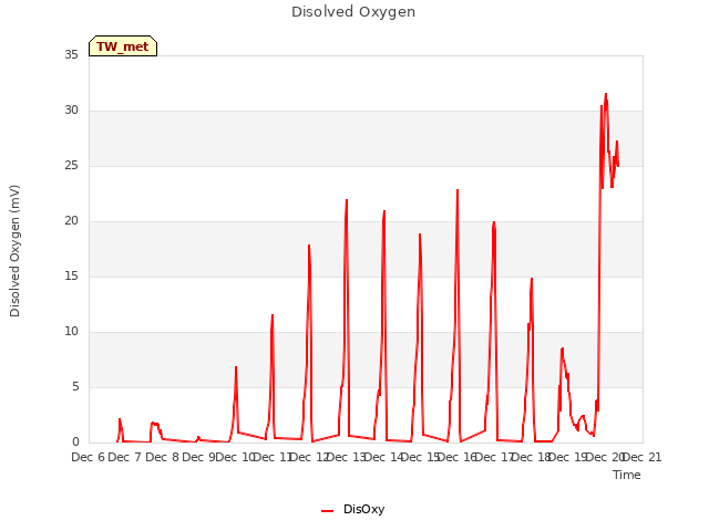 plot of Disolved Oxygen