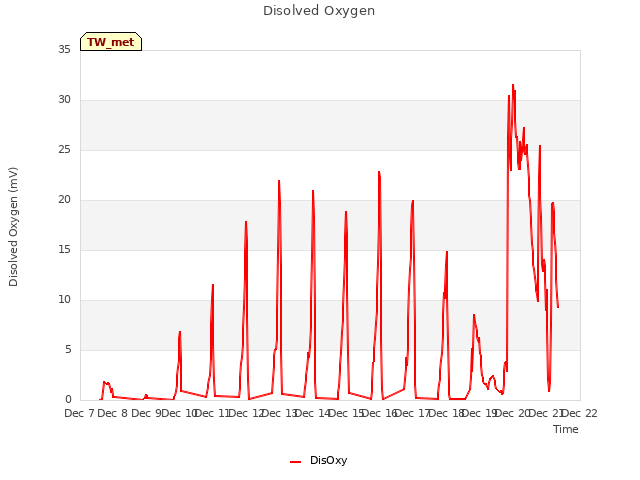 plot of Disolved Oxygen