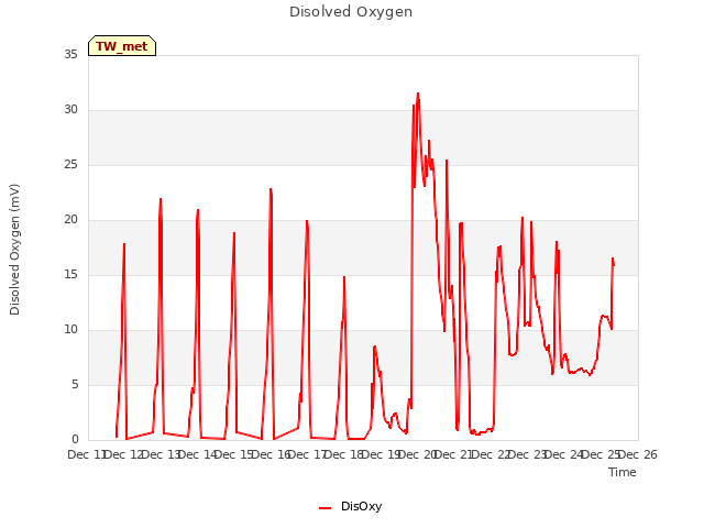 plot of Disolved Oxygen