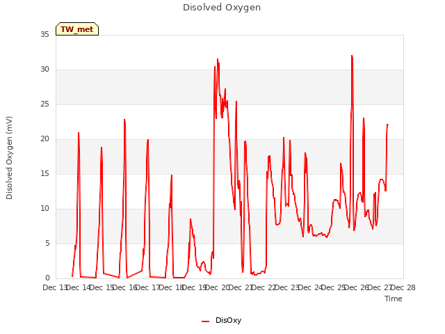 plot of Disolved Oxygen