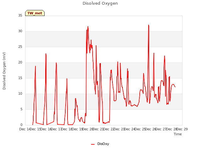 plot of Disolved Oxygen