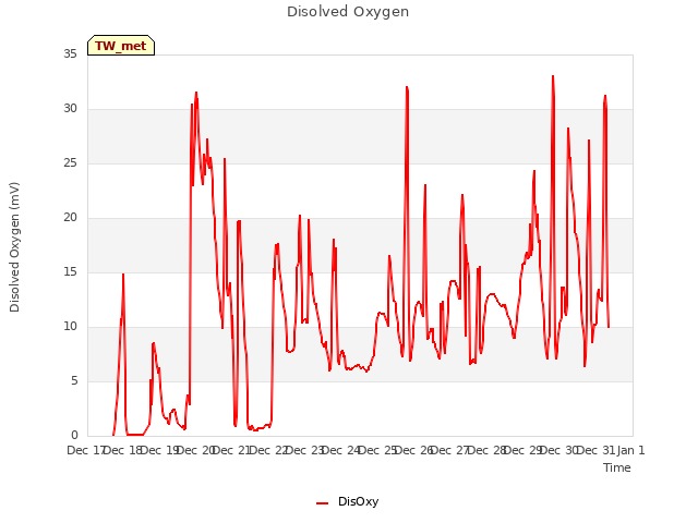 plot of Disolved Oxygen