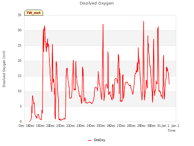 plot of Disolved Oxygen