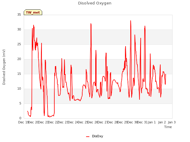 plot of Disolved Oxygen