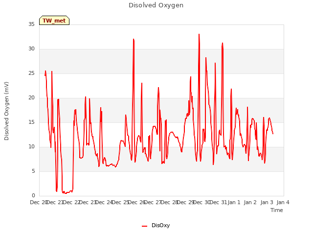 plot of Disolved Oxygen