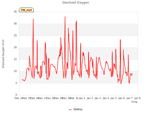 plot of Disolved Oxygen