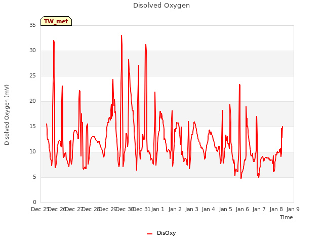 plot of Disolved Oxygen