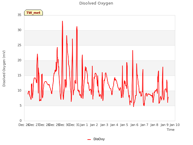 plot of Disolved Oxygen