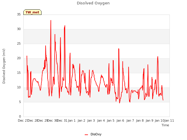 plot of Disolved Oxygen