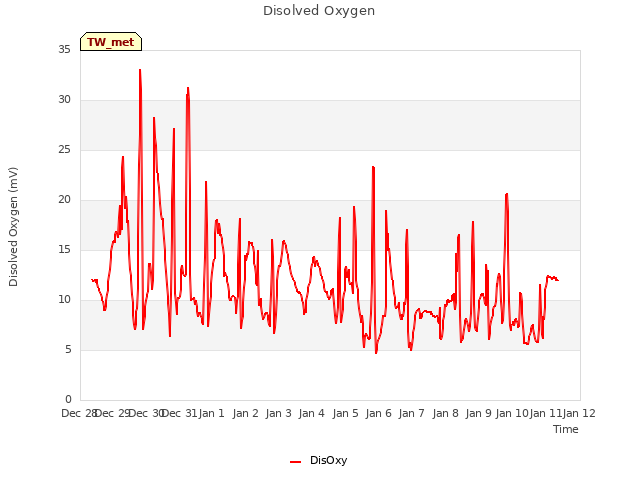 plot of Disolved Oxygen