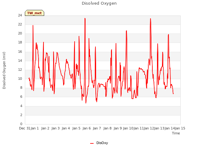 plot of Disolved Oxygen