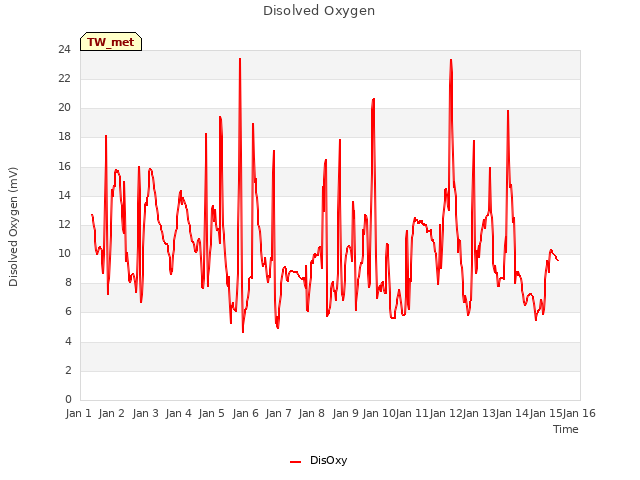 plot of Disolved Oxygen