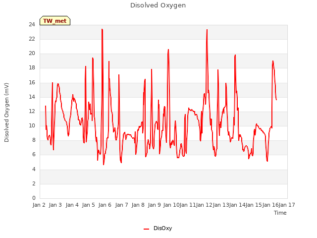 plot of Disolved Oxygen