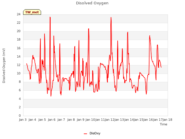 plot of Disolved Oxygen