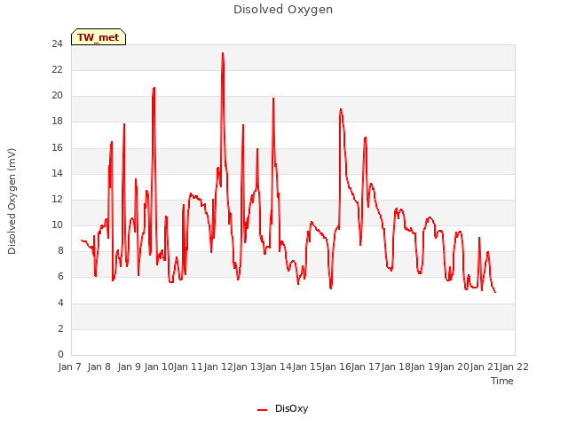 plot of Disolved Oxygen