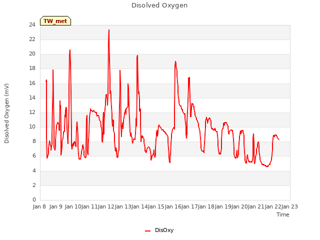 plot of Disolved Oxygen